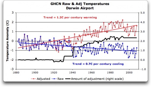 Before getting homogenized, temperatures in Darwin were falling at 0.7 Celcius per century … but after the homogenization, they were warming at 1.2 Celcius per century.