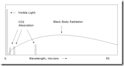 Carbon dioxide acts as a greenhouse gas by absorbing infrared radiation in three narrow bands of frequencies, (2.7, 4.3 and 15 micrometers (µM)), meaning that most of the heat producing infrared radiation frequencies escapes absorption by CO2.