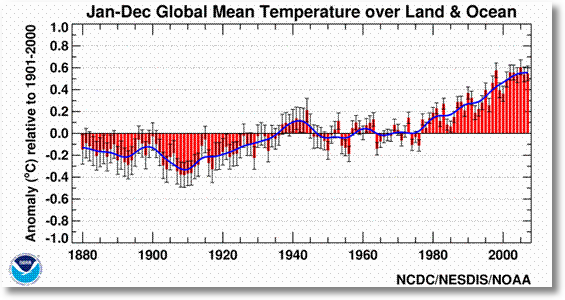 NOAA temperature global-jan-dec-error-bar-pg