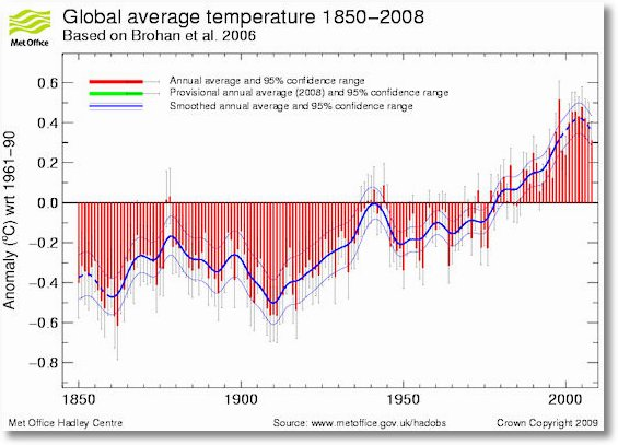 Met Office Global Average Temperature Series
