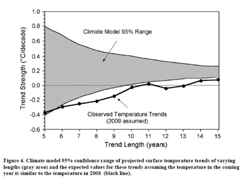 climate model failure
