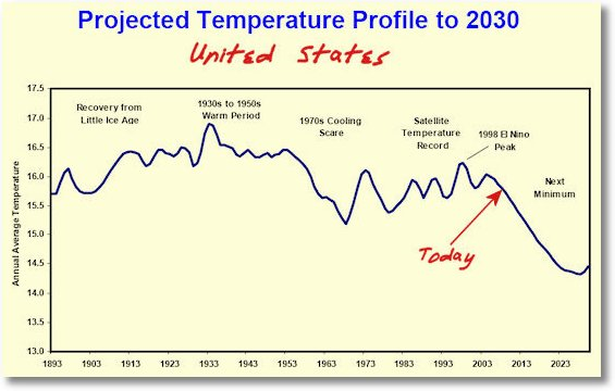 projected temperature profile to 2030