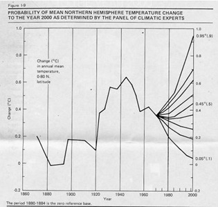 1976 Diagram showing probable mean northern hemisphere temperature change to the year 2000 as determined by the panel of climate experts