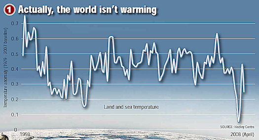 not warming